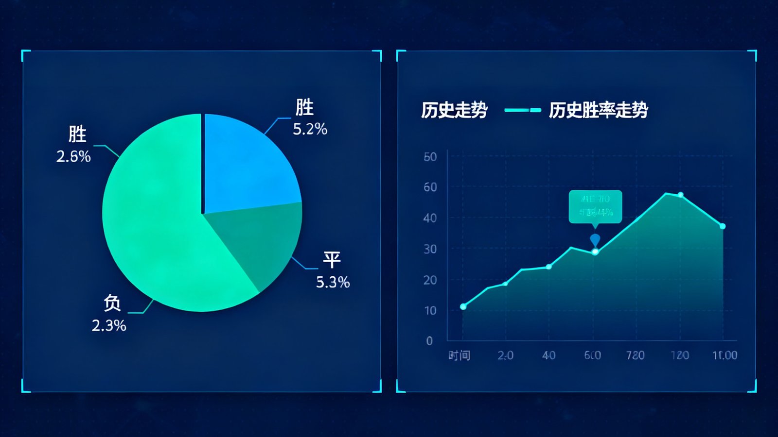 智能预测数据仪表盘，展示胜平负概率分布饼图和历史走势折线图
